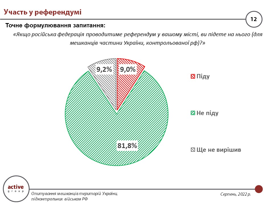 референдум на окупованих територіях