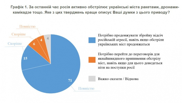 opytuvannia kmis