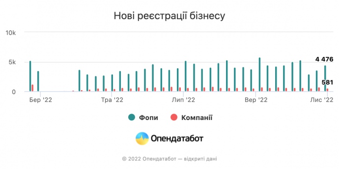 novi reiestratsii biznesu