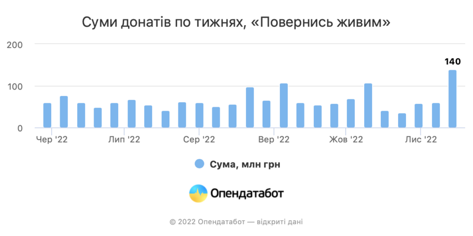 report sumy donativ po tyzhniakh povernys zhyvym