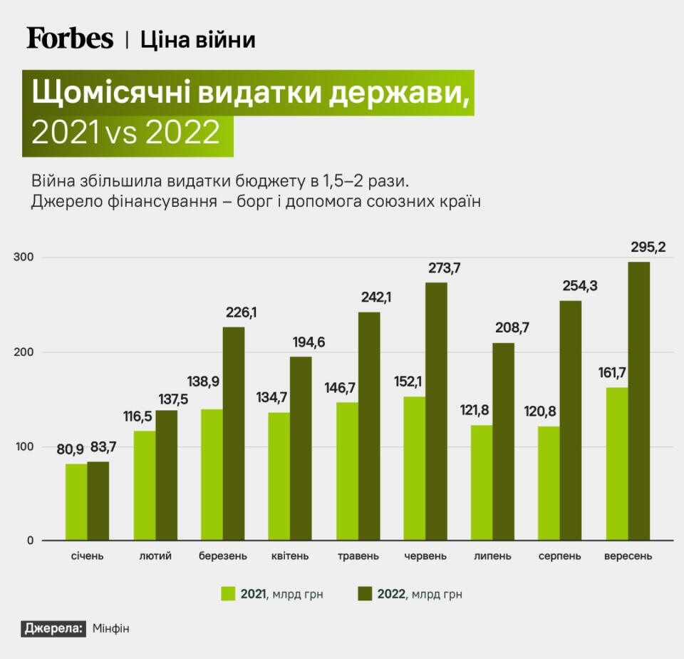 shchomisiachni vydatky derzhavy