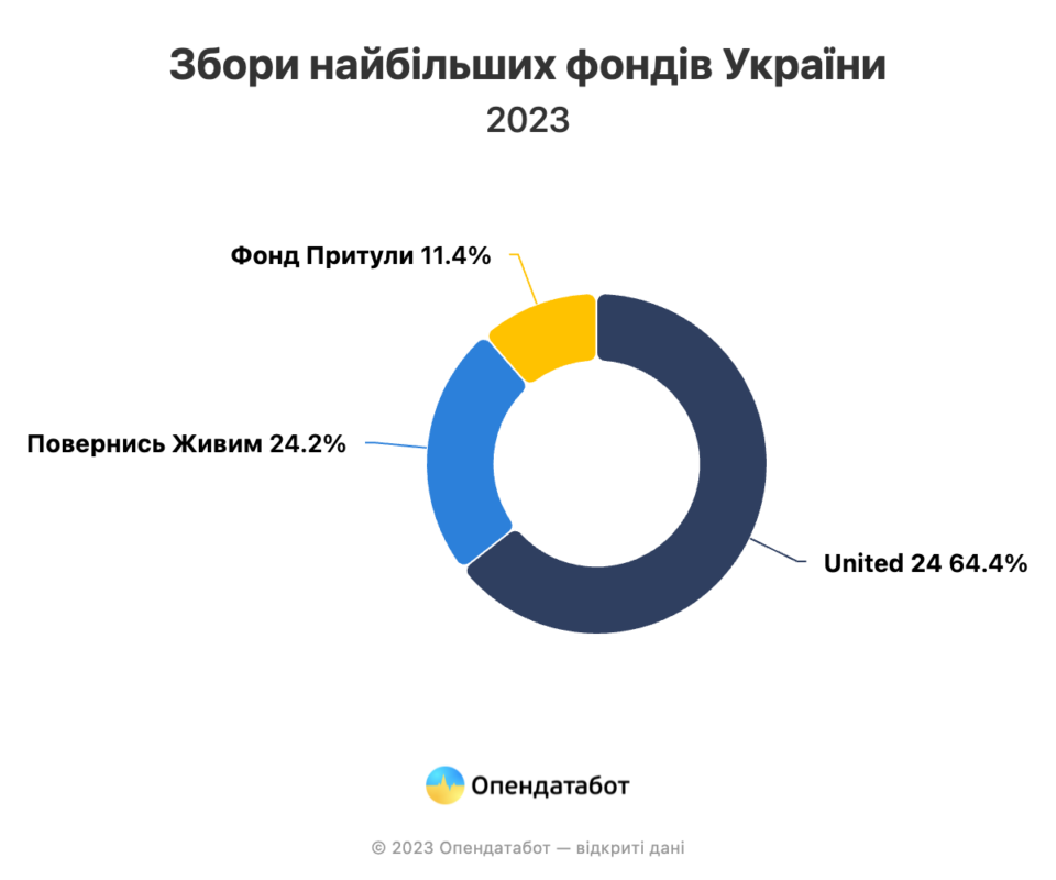 report zbori najbilshih fondiv ukrayini