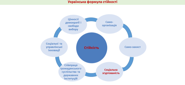 формула стійкості